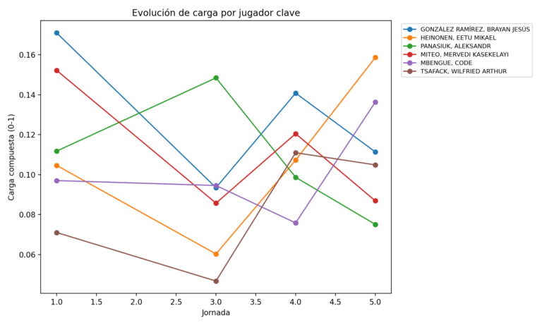 Minutos, roles y un equipo invicto: radiografía del caso Granca U22 desde la óptica del dato.